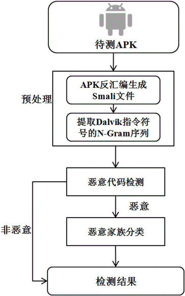 Dalvik instruction abstraction-based Android malicious code detection method