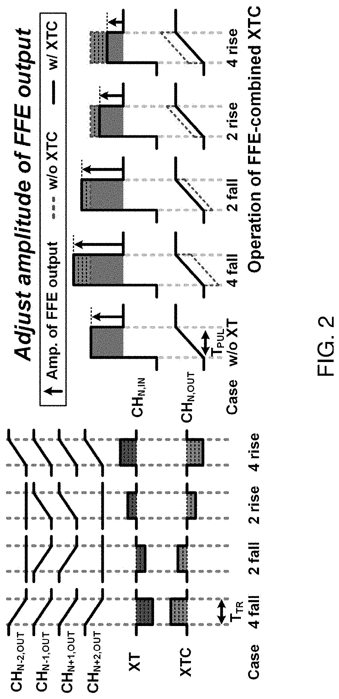 Transmitter having merged FFE and XTC, and transmission method thereof