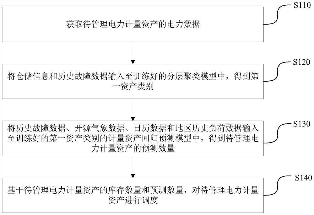 Electric power measurement asset management method and device, equipment and storage medium