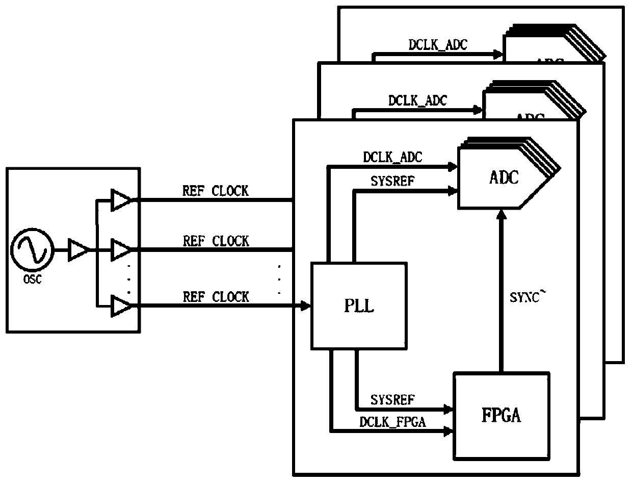 Multi-board synchronous acquisition circuit and method based on JESD204B