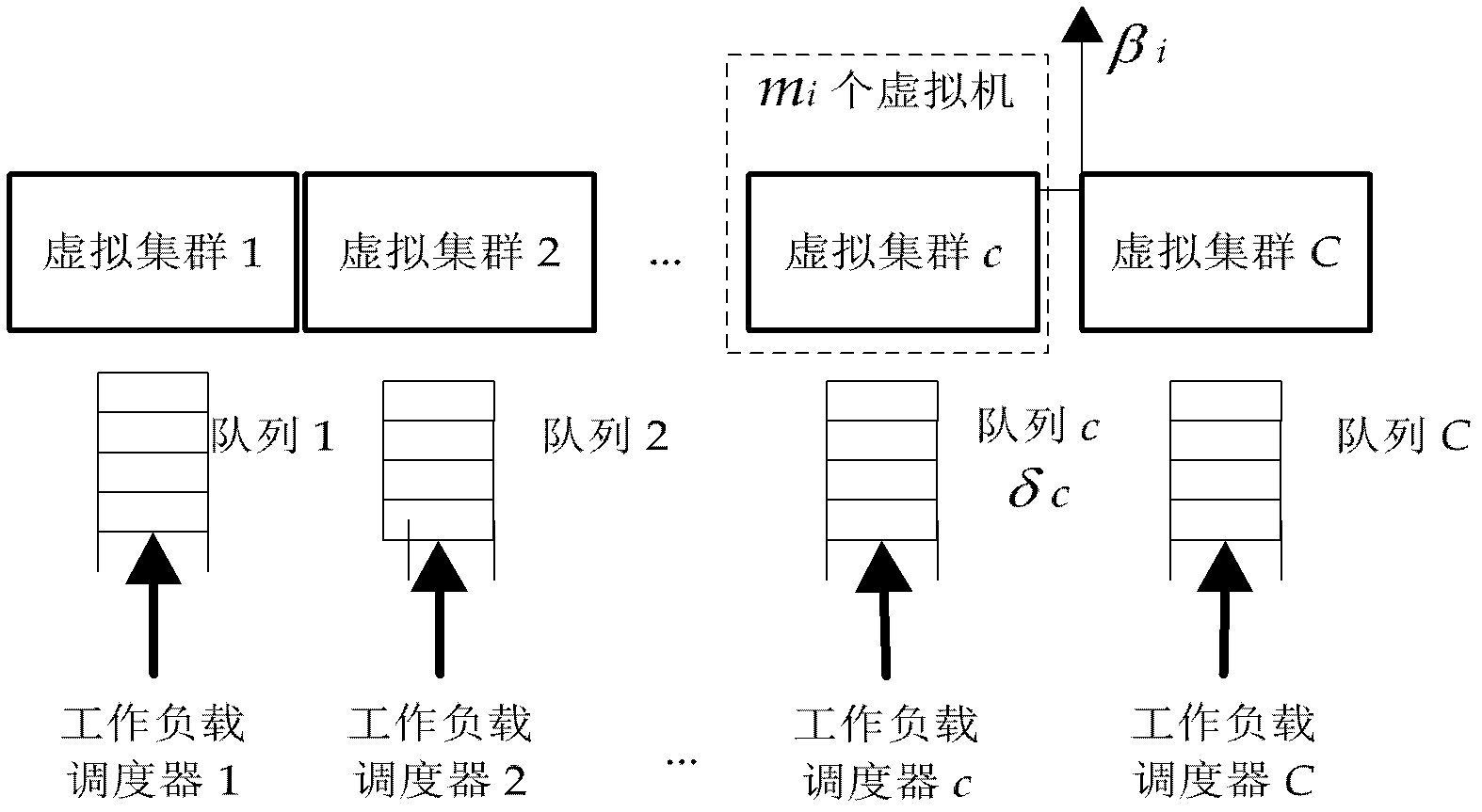 Dispatching method for working load of elastic cloud computing platform