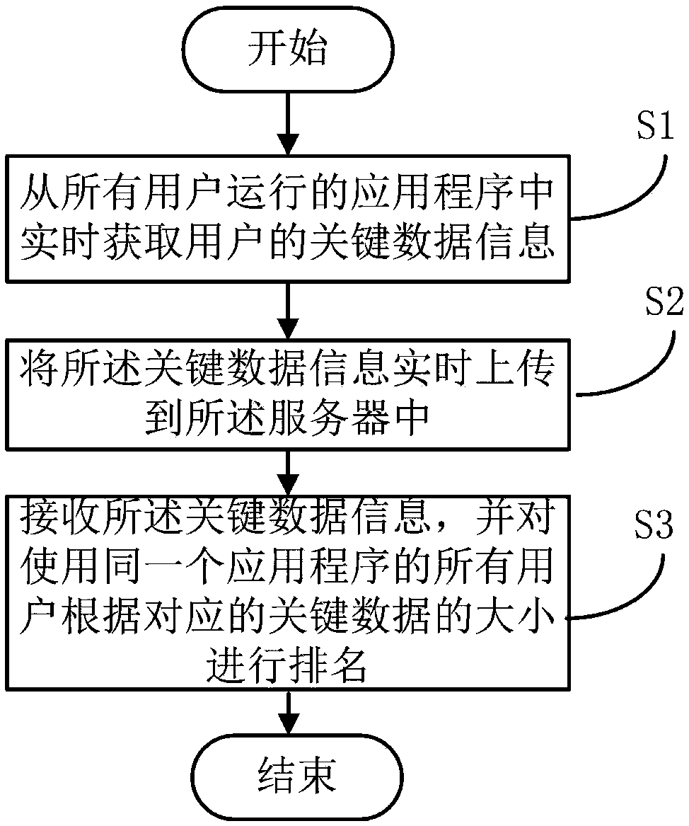 User ranking method, device and system and storage medium