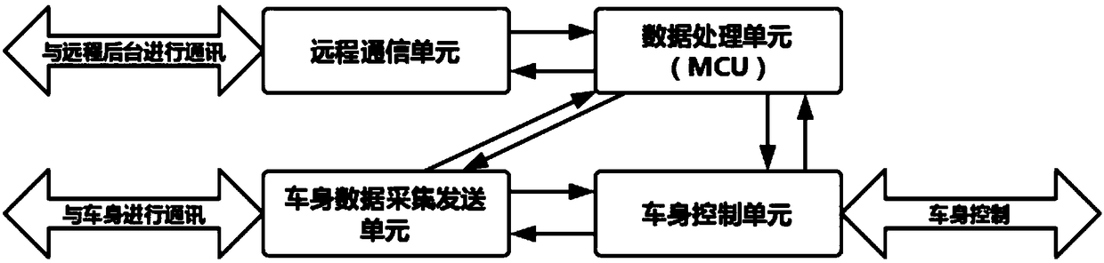 Vehicle-mounted T-Box and BCM integrated device