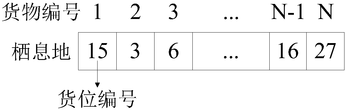 Goods allocation distribution scheduling model establishing method in two-end same-rail double-vehicle operation mode