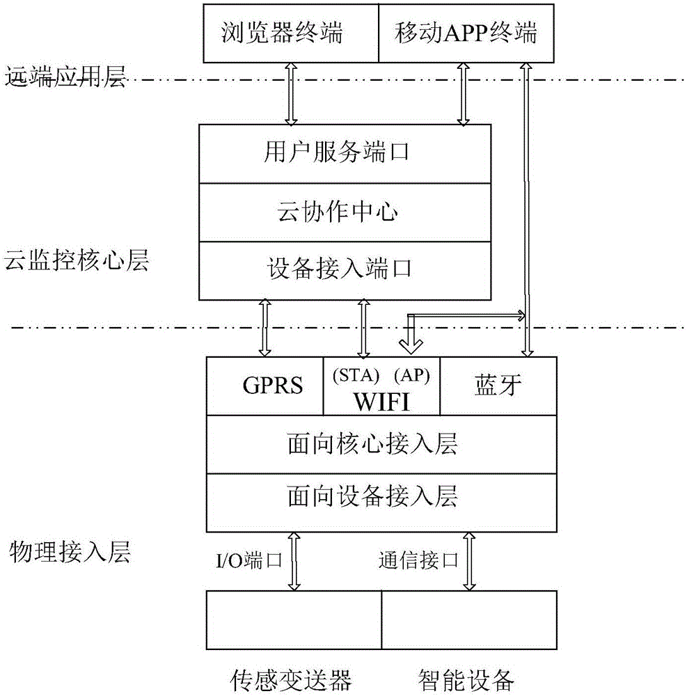 Cloud-cooperation general intelligent remote monitoring system