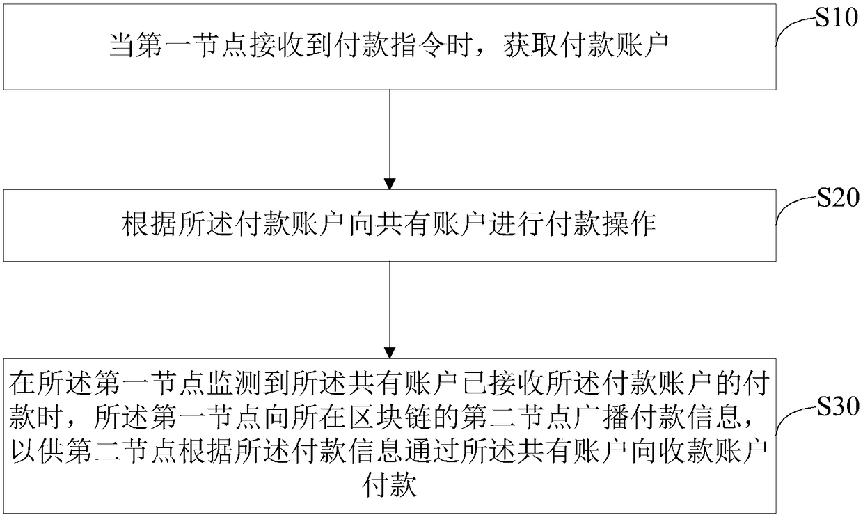 Payment method and device based on block chain, and computer readable storage medium