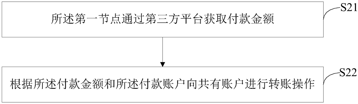 Payment method and device based on block chain, and computer readable storage medium