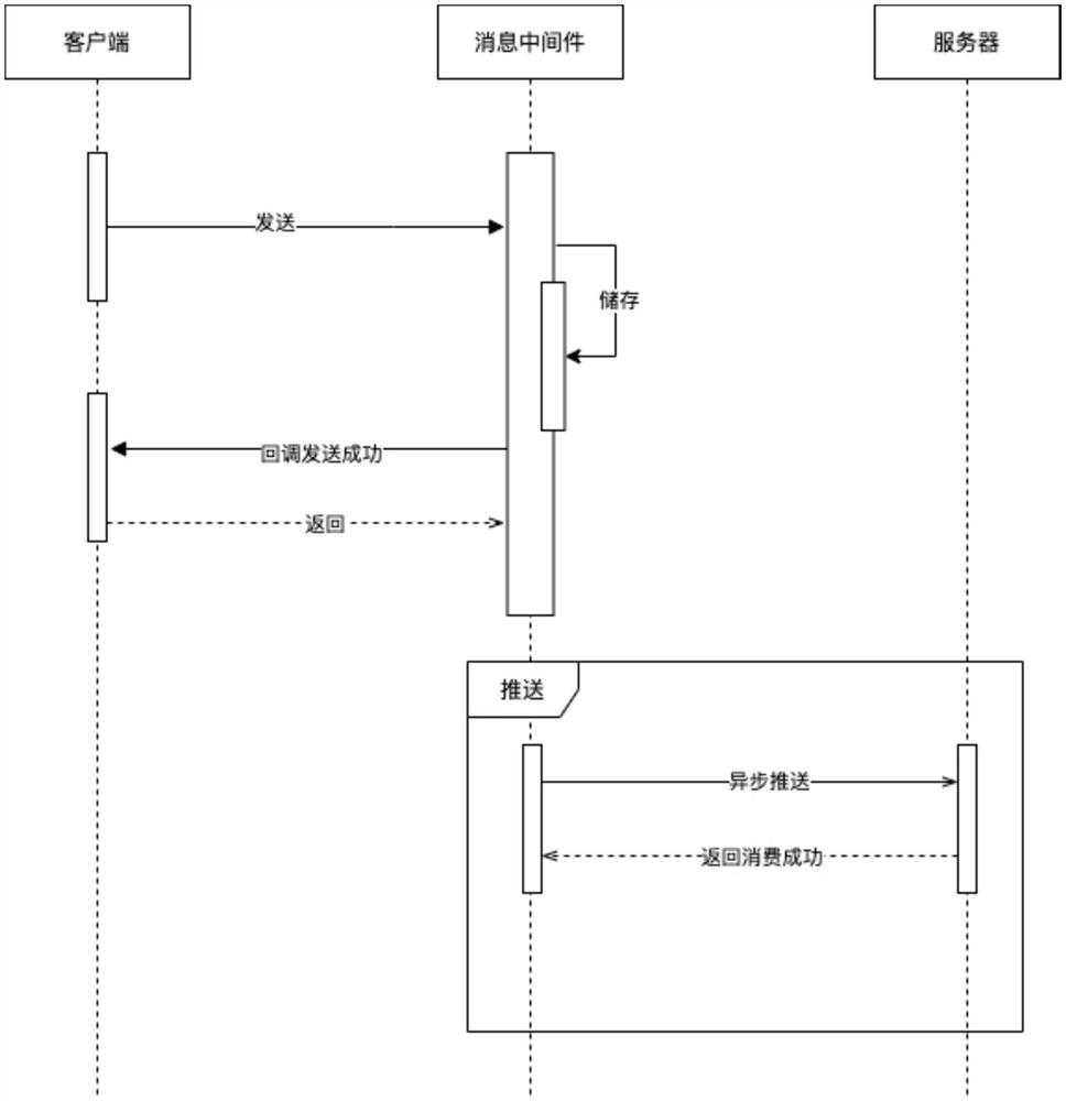 Design method based on intermediate message design and asynchronous push model