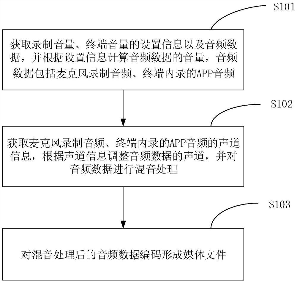 Sound recording method, terminal and storage medium