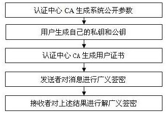 Generalized signcryption method based on certificate