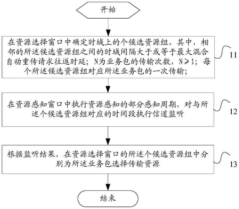 Resource selection processing method and device and terminal