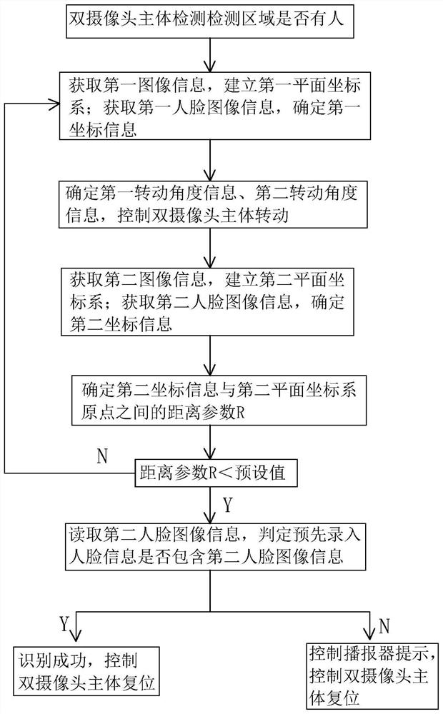 Automatic face tracking equipment and method thereof