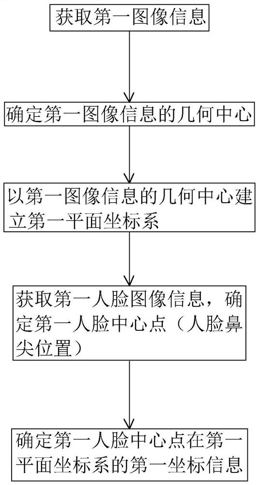 Automatic face tracking equipment and method thereof