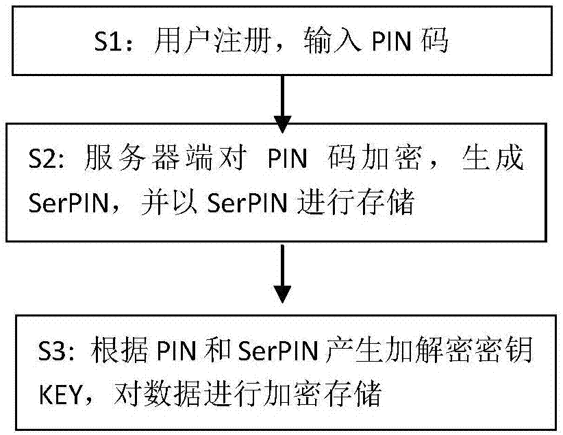 Cloud data security storage method and system