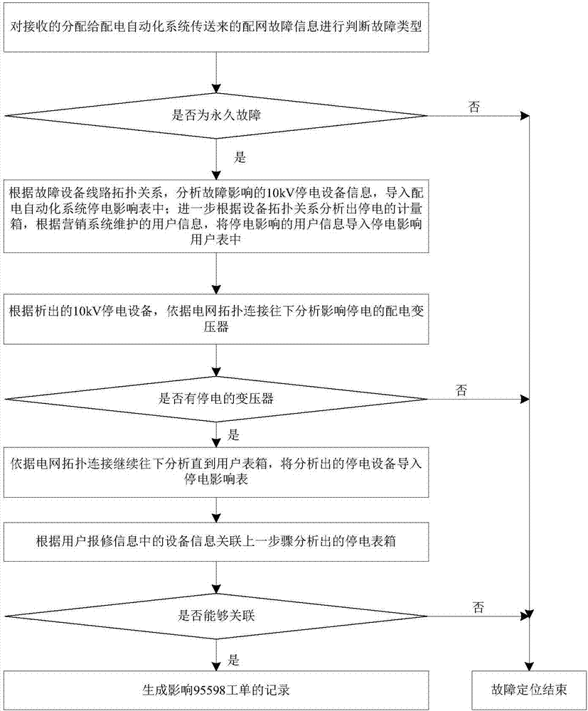 Power distribution network fault active first-aid repair system based on multi-fault acquisition and power distribution network fault active first-aid repair method thereof