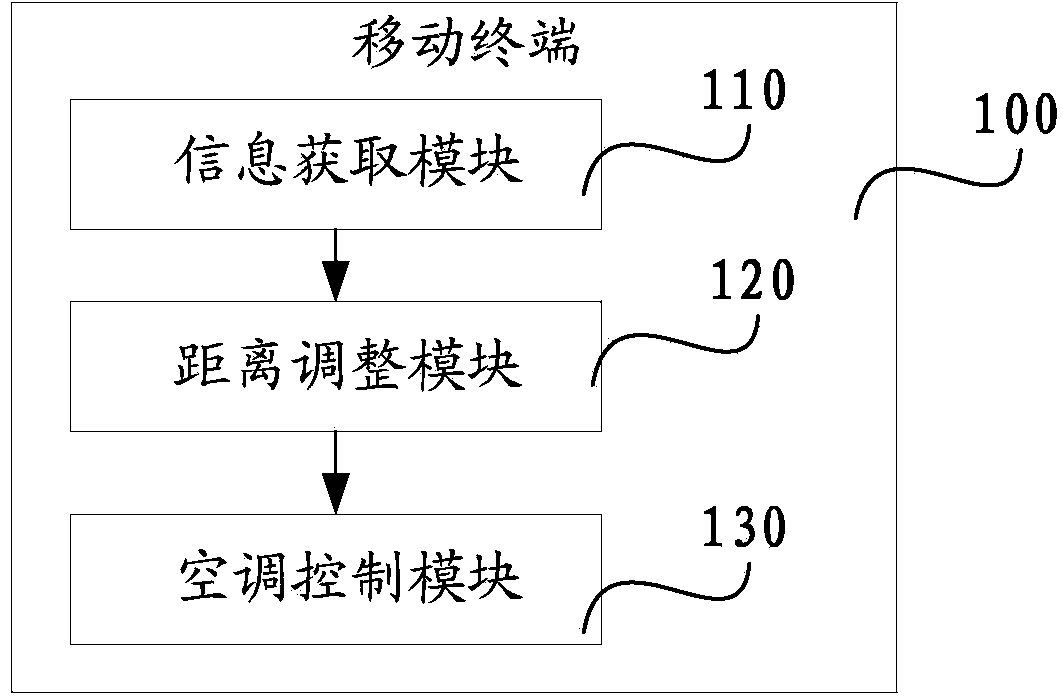 Air conditioner control method and system