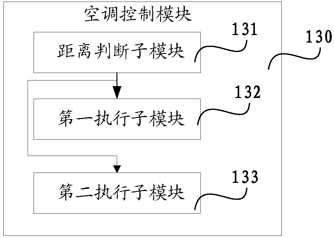 Air conditioner control method and system