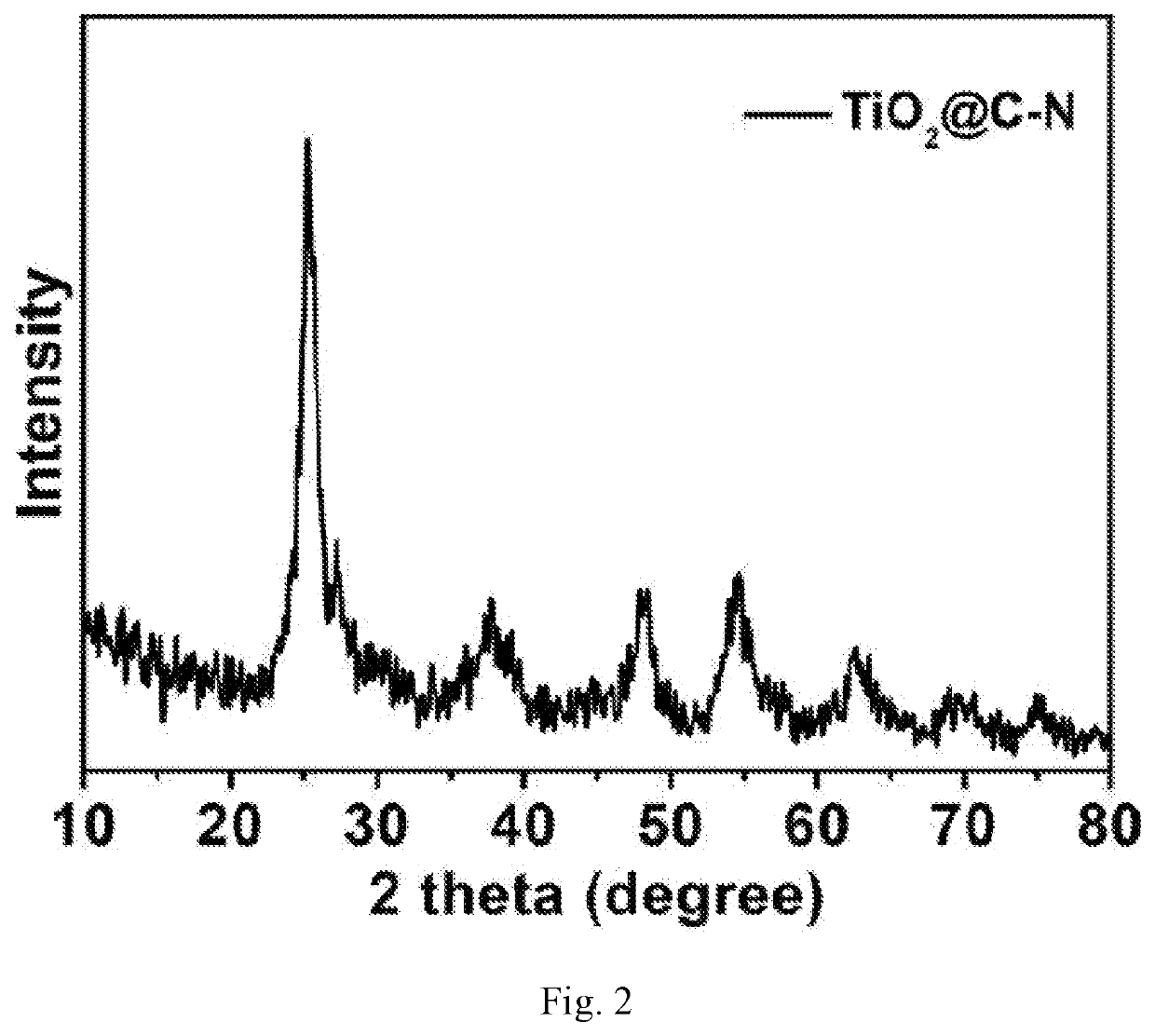 A Nitrogen-Doped Mesoporous Carbon-Coated Titanium Dioxide Composite Photocatalyst, a Preparation Method and Use Thereof
