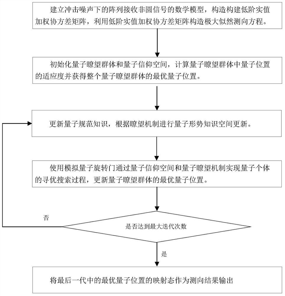 Quantum lookout non-circular direction finding method in impact noise environment