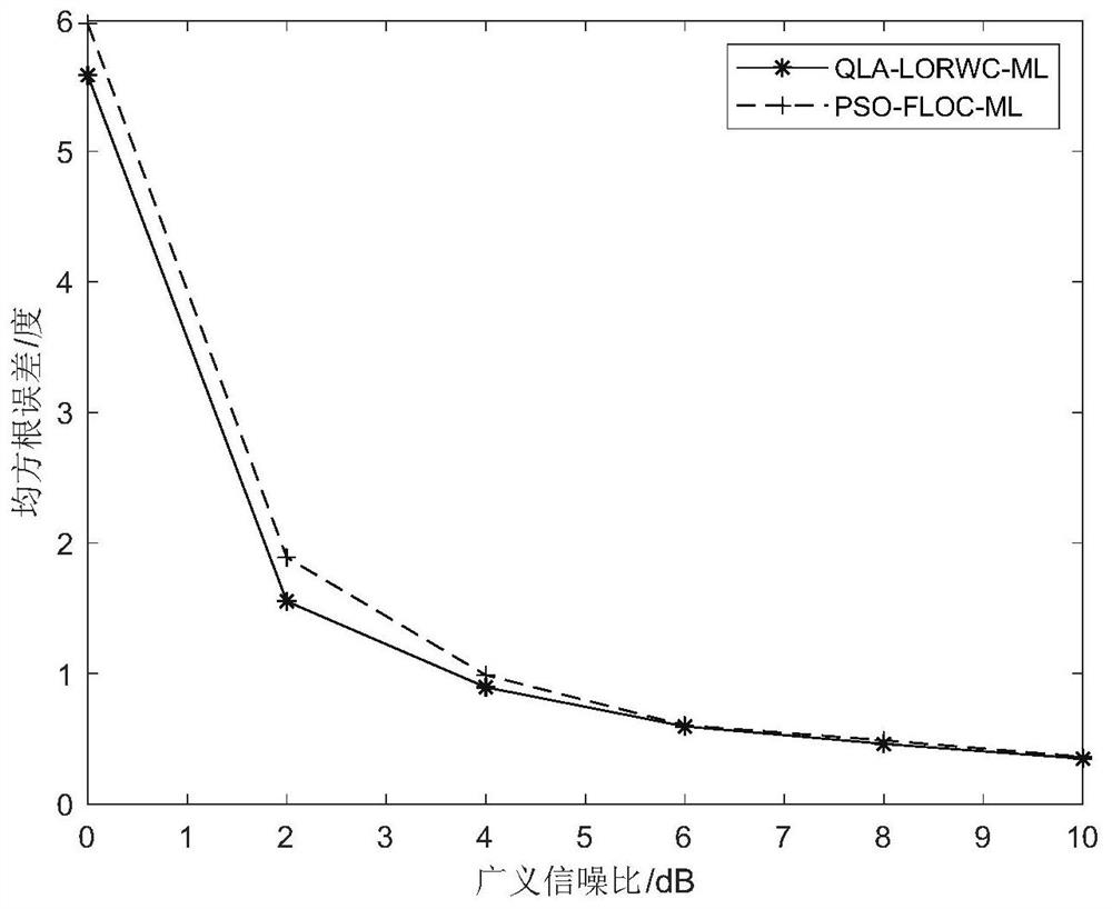 Quantum lookout non-circular direction finding method in impact noise environment