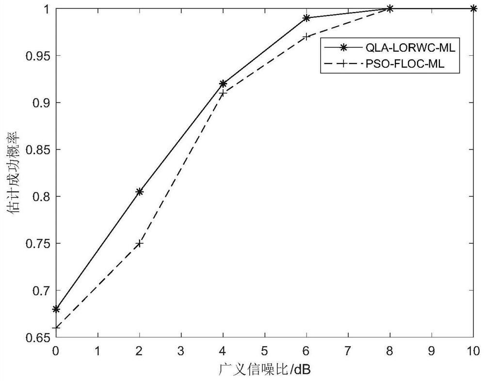 Quantum lookout non-circular direction finding method in impact noise environment