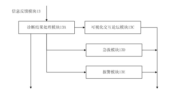 Multifunctional remote medical care system based on multi-network fusion