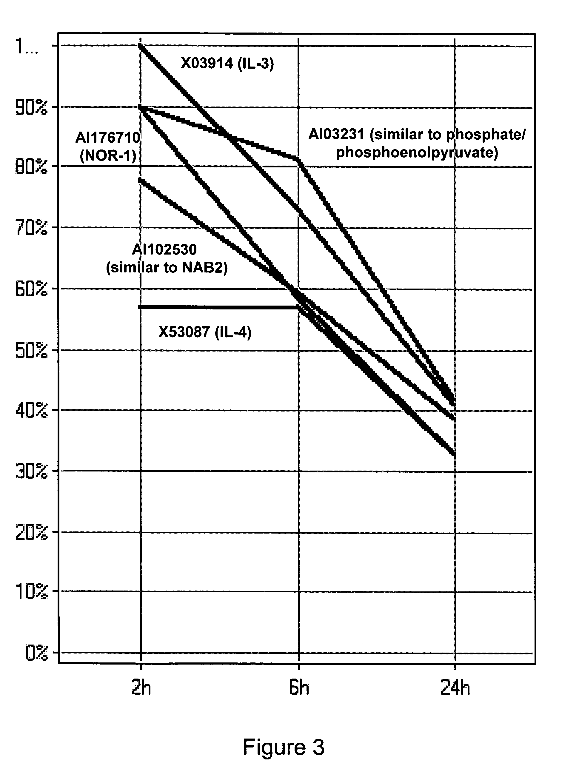 Method to identify and analyze genes having modified expression in activated cells with secretory lysosomes