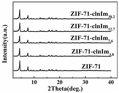 Preparation and application of nitro-containing ligand doped zeolite imidazate framework material ZIF-71-clnImx