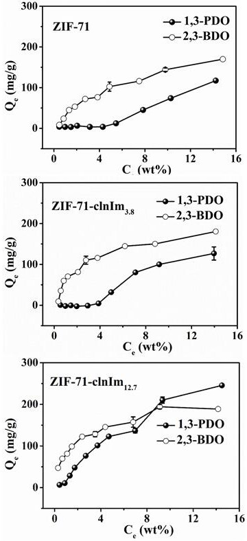 Preparation and application of nitro-containing ligand doped zeolite imidazate framework material ZIF-71-clnImx