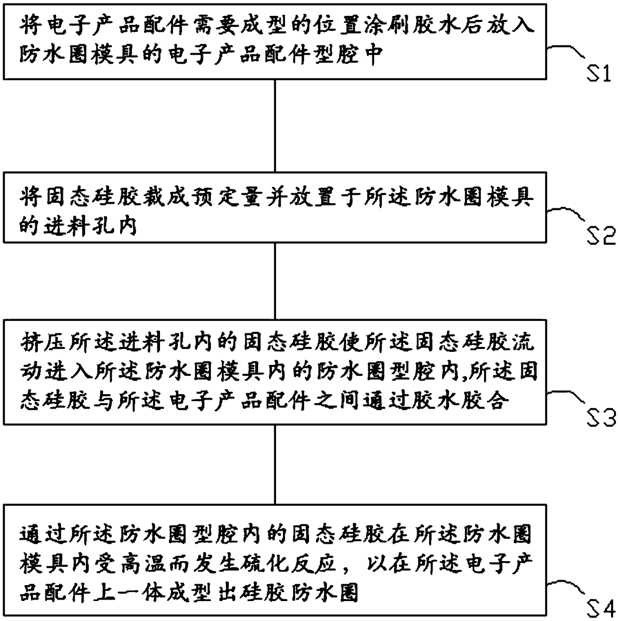 Waterproof ring forming method, waterproof ring and electronic product accessory