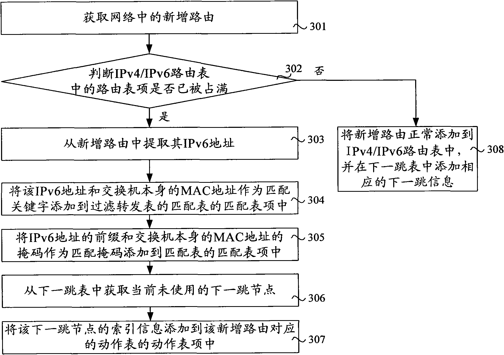 Extended processing method, device and network equipment of routing table