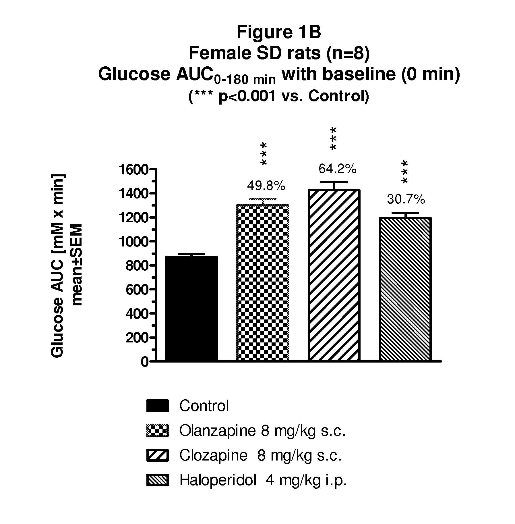 Methods of treatment and pharmaceutical compositions using an sglt-2 inhibitor and a neuroleptic agent