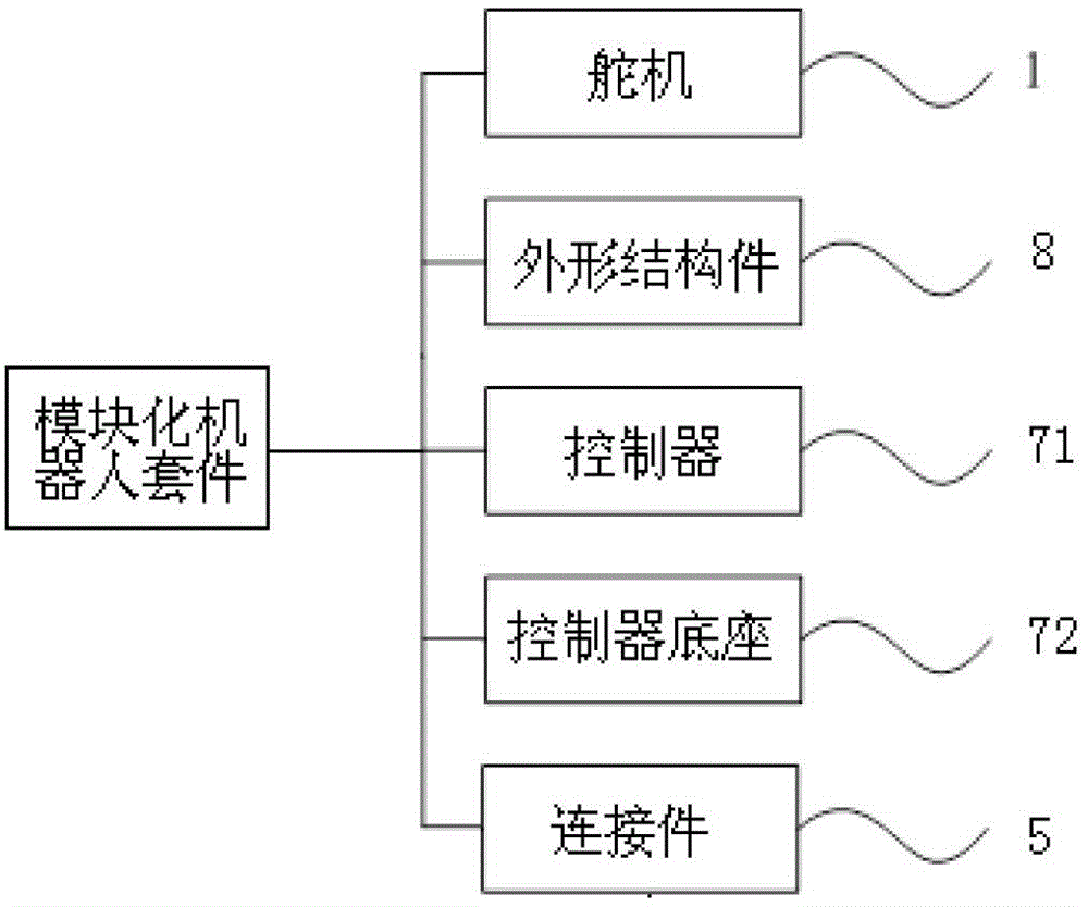 Modularized robot kit