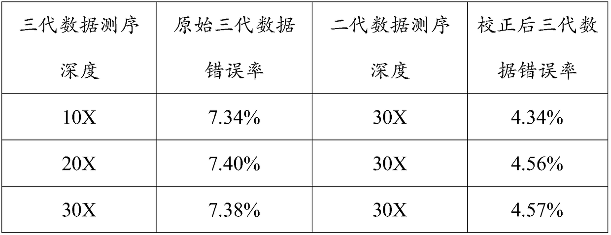 Third-generation data correction method based on DNA variation detection