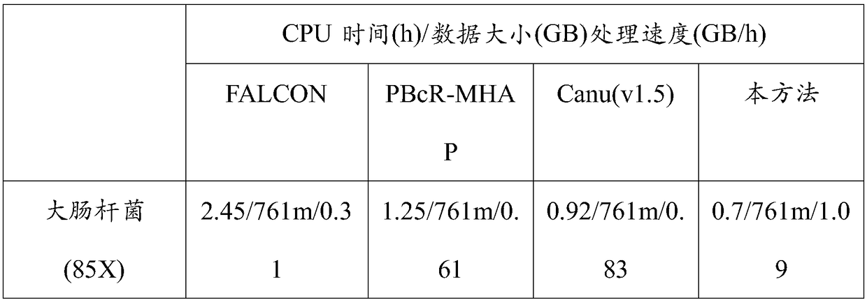 Third-generation data correction method based on DNA variation detection