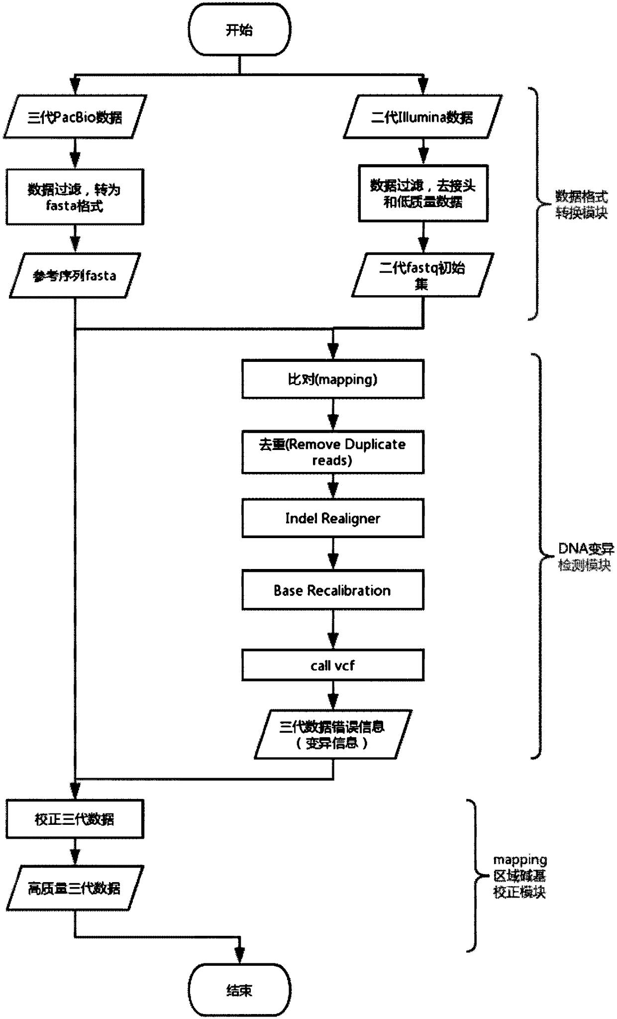 Third-generation data correction method based on DNA variation detection