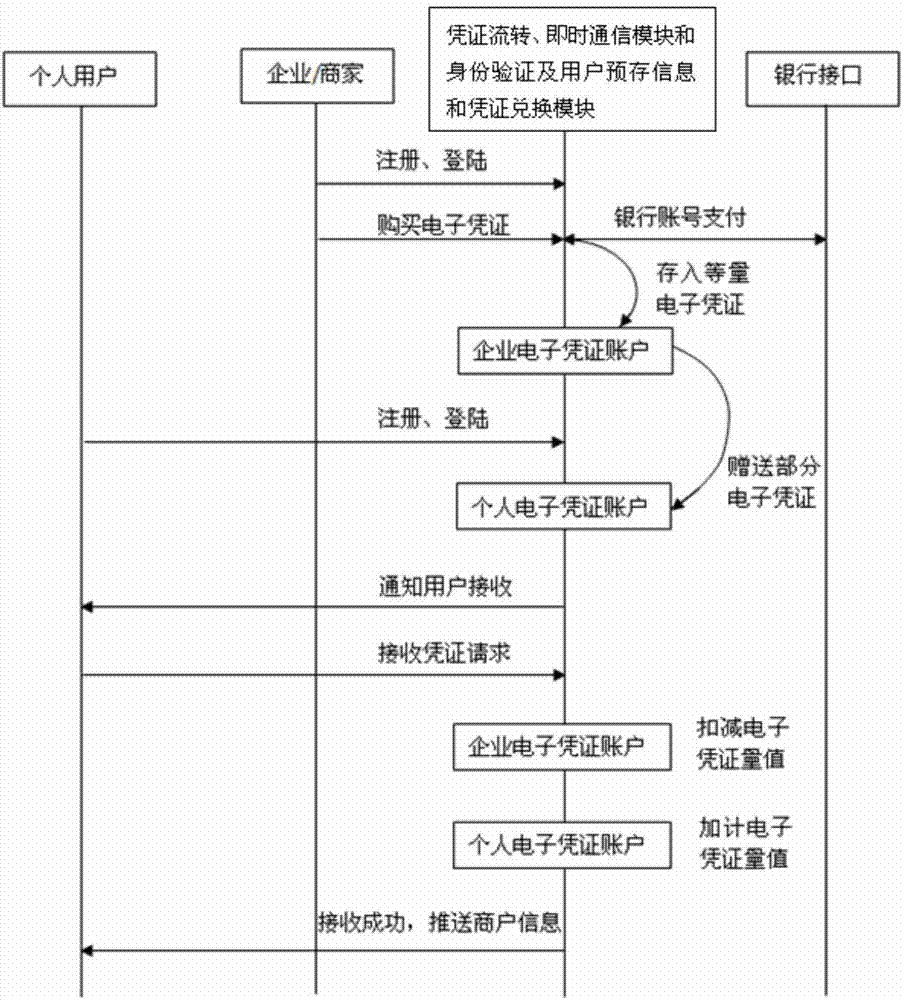 Integration instant communication price electronic certificate circulating equipment and circulating method thereof