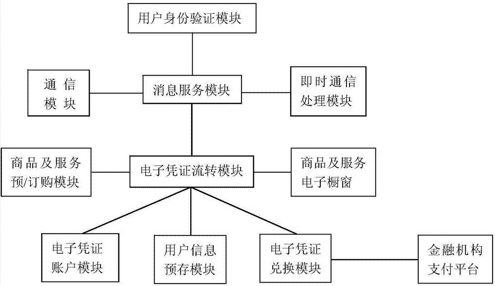 Integration instant communication price electronic certificate circulating equipment and circulating method thereof