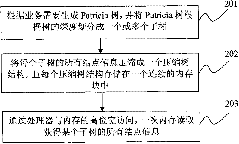 Patricia tree rapid lookup method in high memory access wide