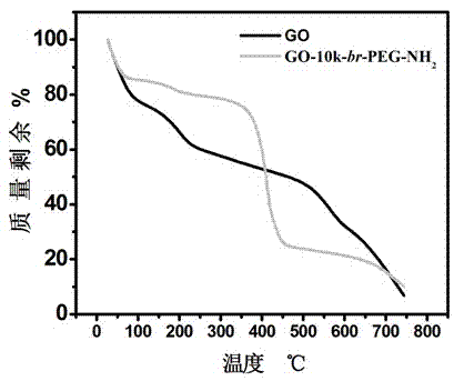 Application of oxidized graphene modified by polyethylene glycol