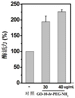 Application of oxidized graphene modified by polyethylene glycol