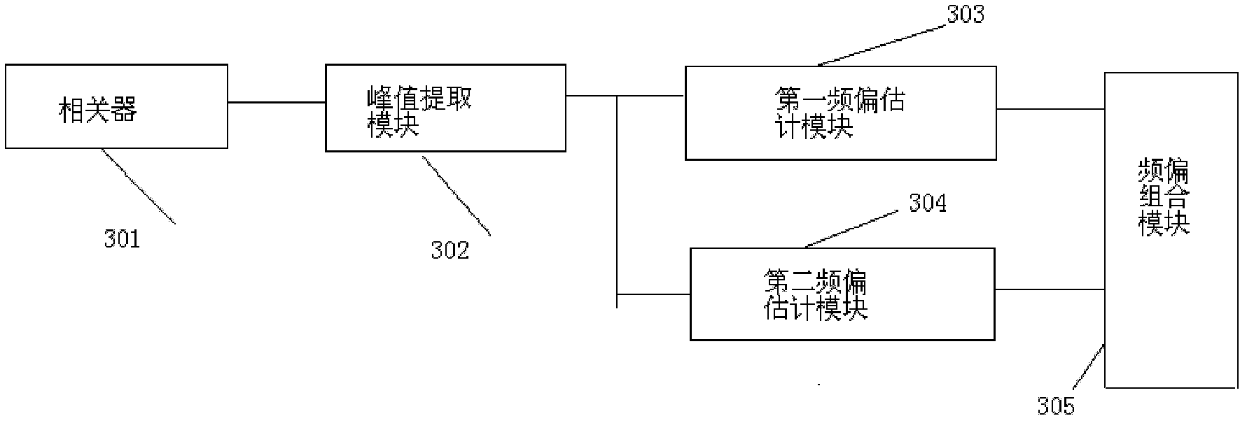 Carrier frequency offset estimation method, device and system