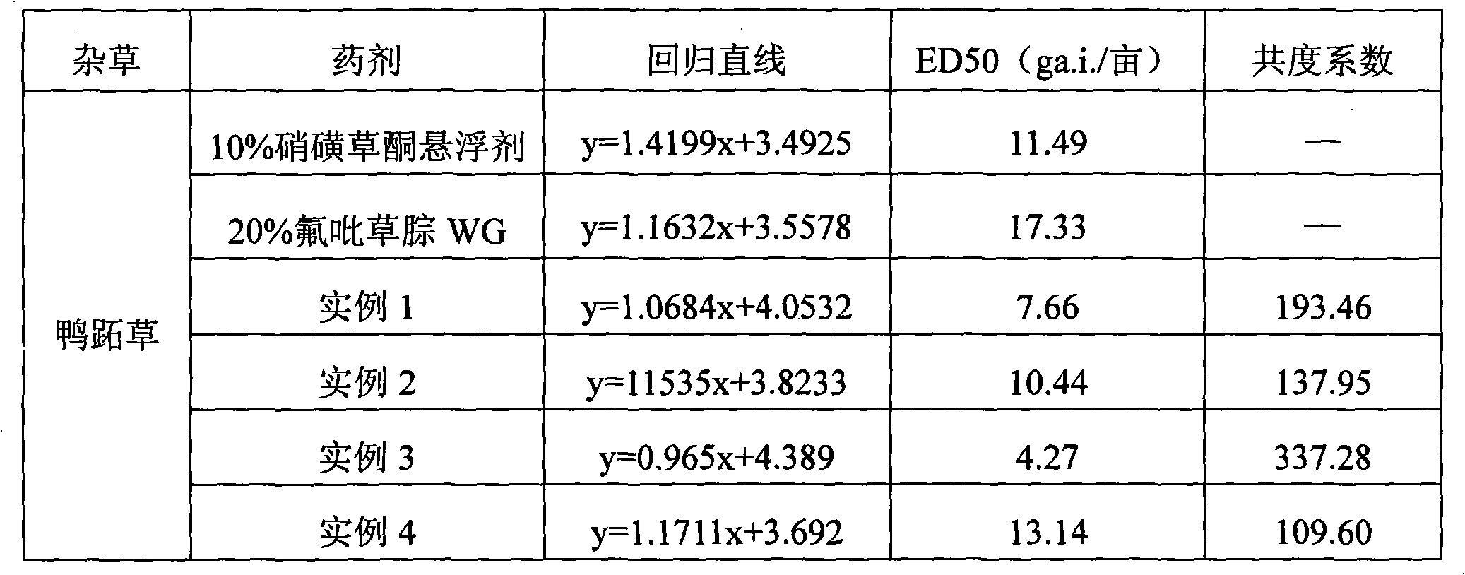 Herbicidal composition containing diflufenzopyr and mesotrione and application thereof