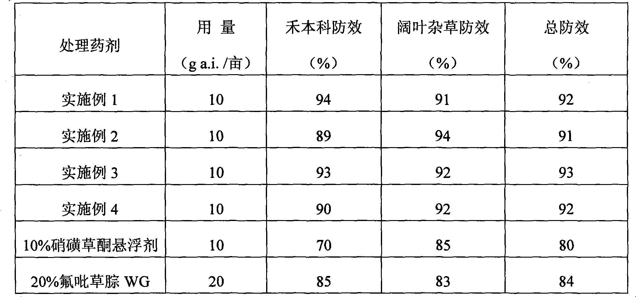 Herbicidal composition containing diflufenzopyr and mesotrione and application thereof