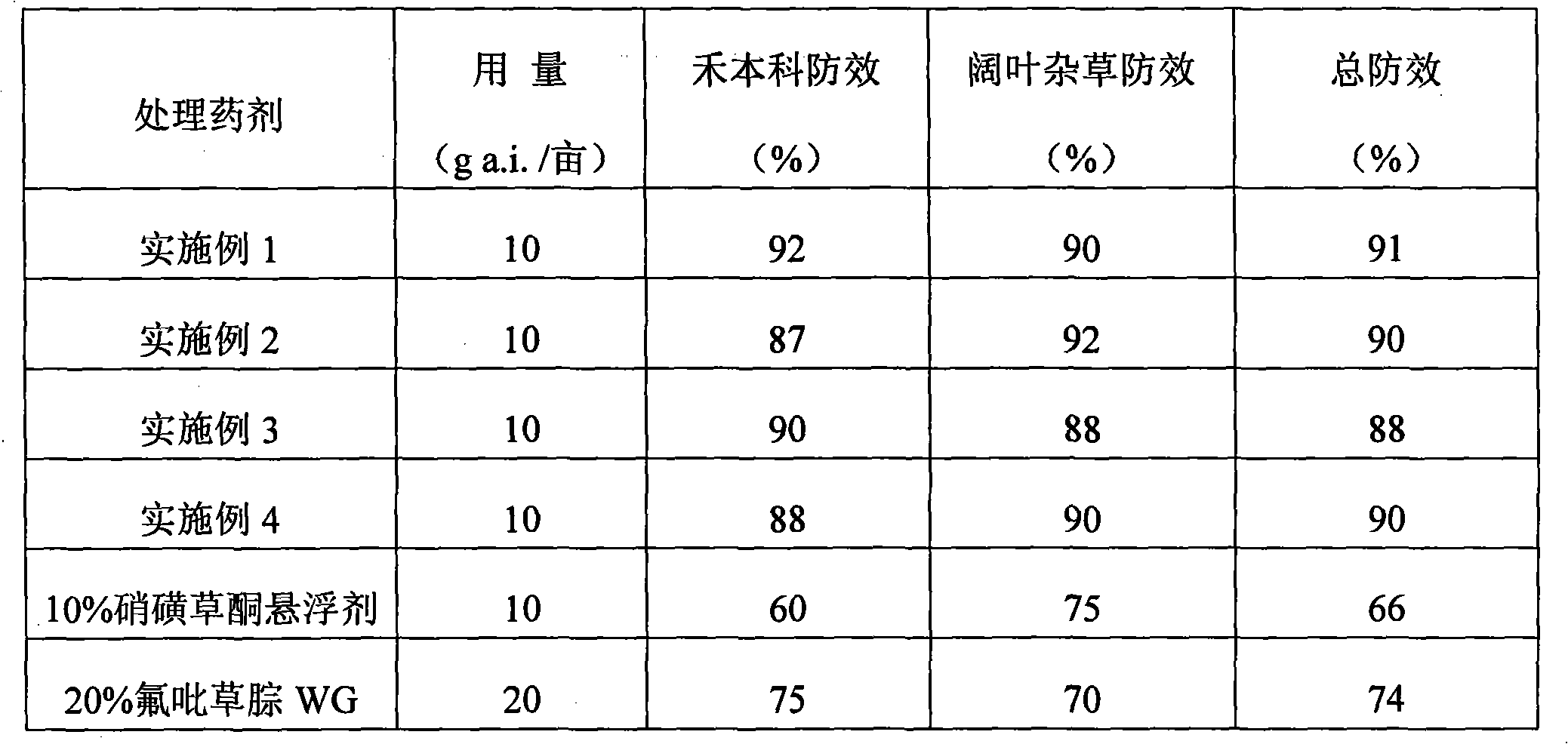 Herbicidal composition containing diflufenzopyr and mesotrione and application thereof