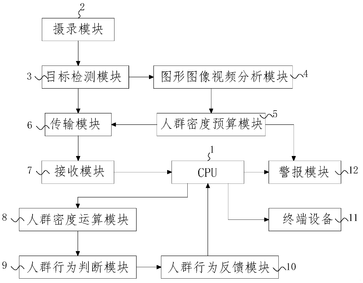 Crowd density estimation recognition and crowd behavior analysis algorithm