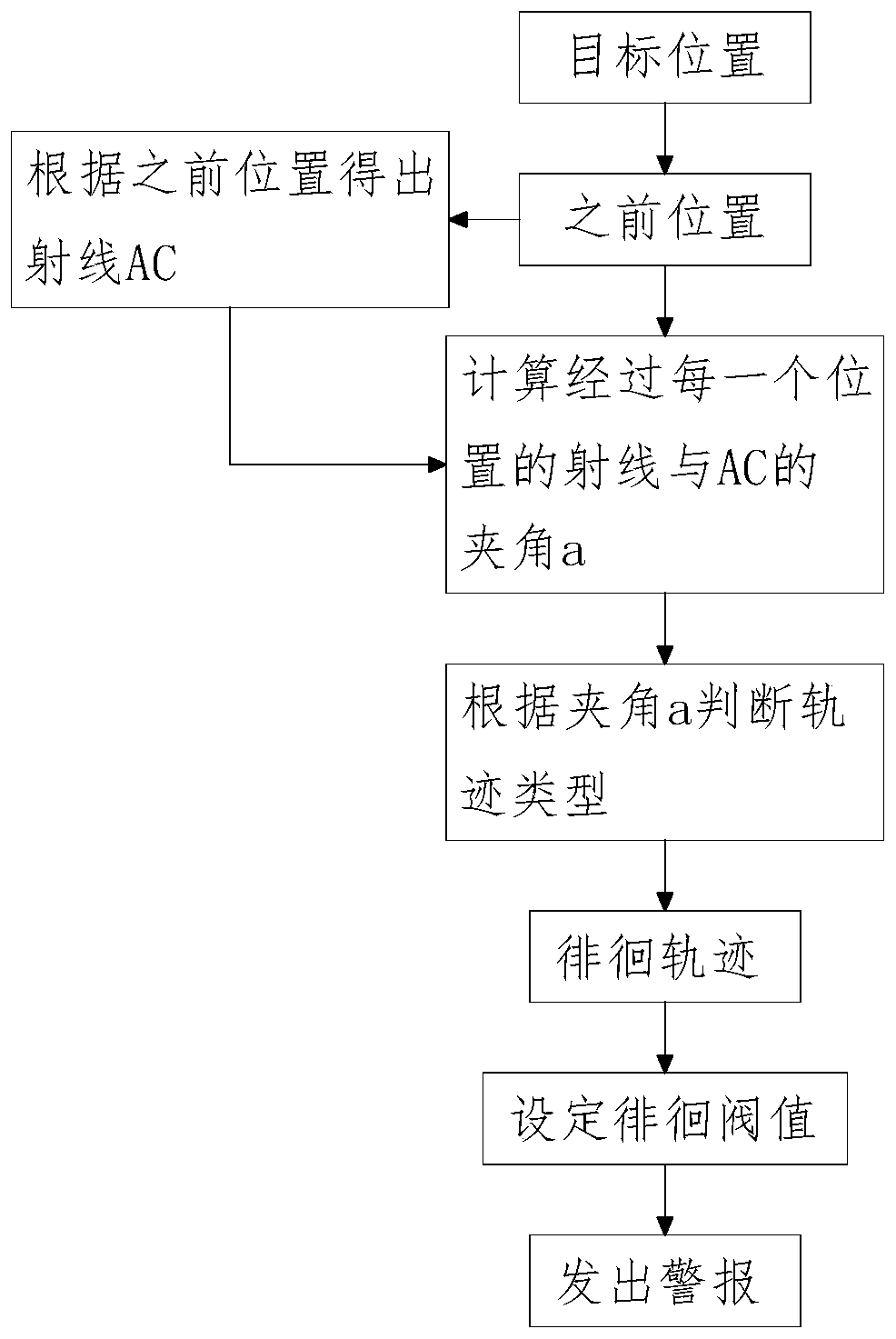 Crowd density estimation recognition and crowd behavior analysis algorithm