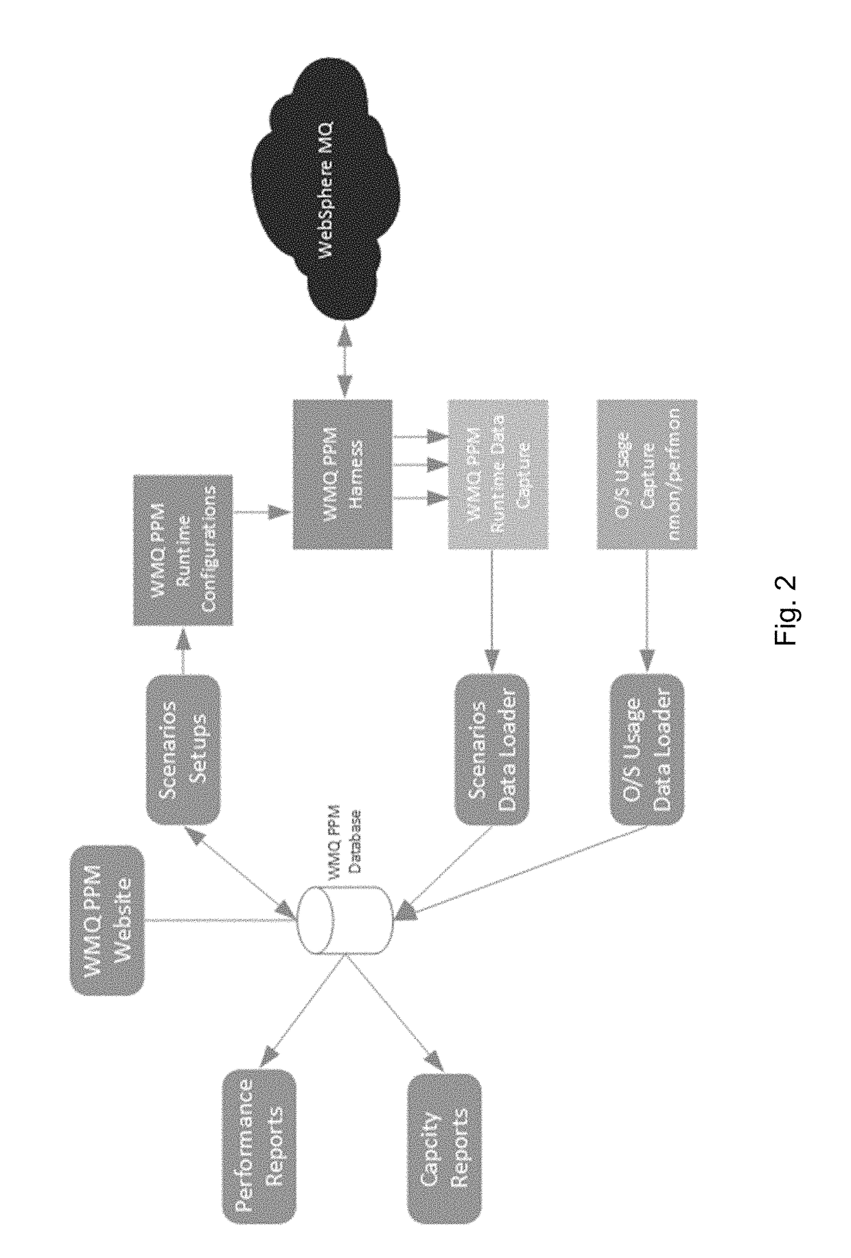 Systems and methods for WebSphere MQ performance metrics analysis