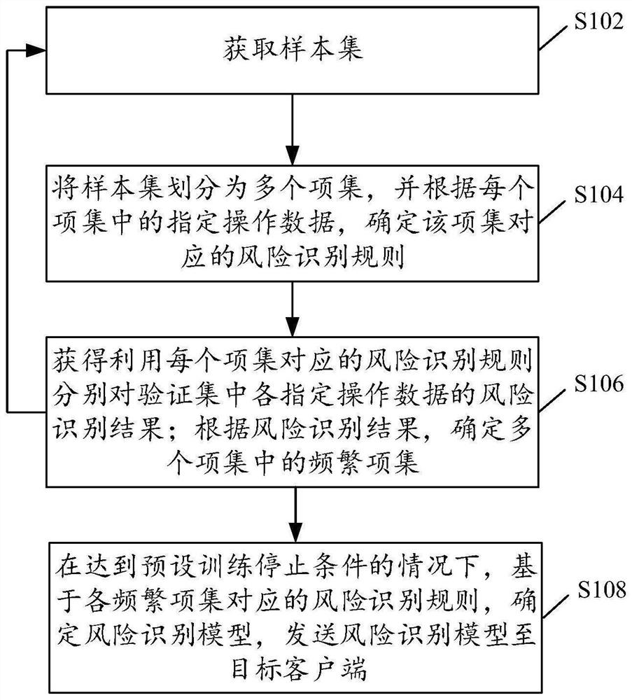 Risk recognition model training method and device, risk recognition method and device