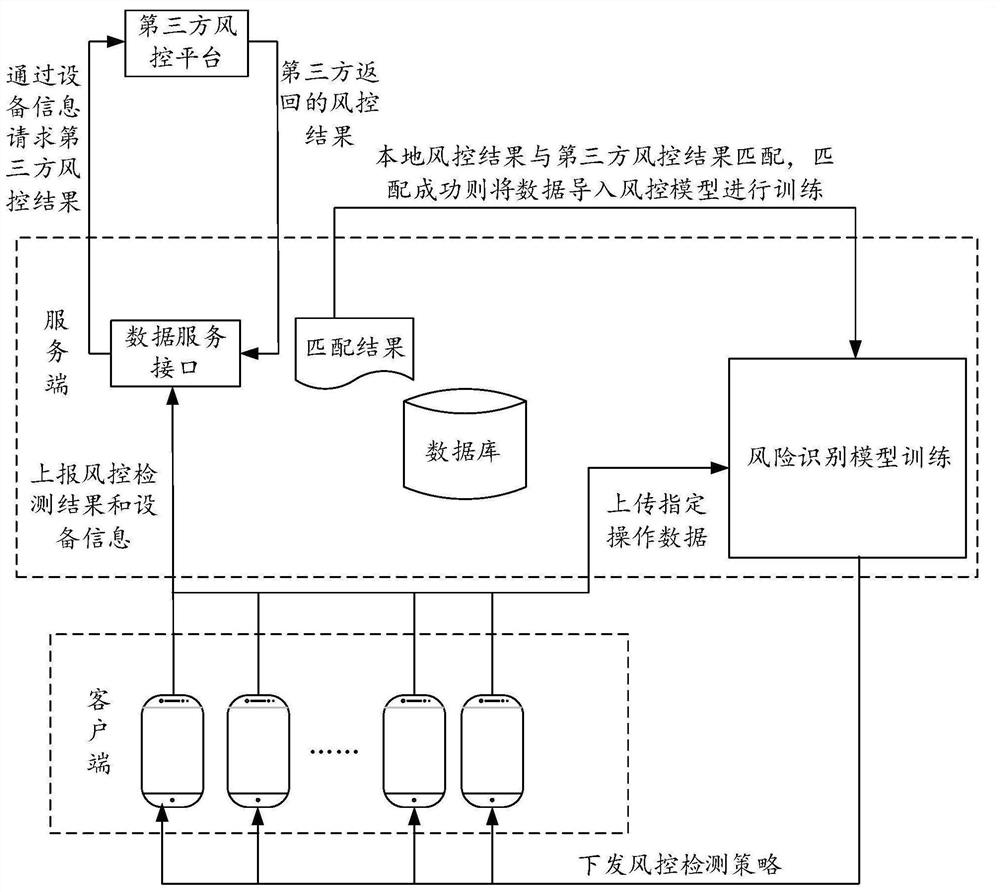 Risk recognition model training method and device, risk recognition method and device